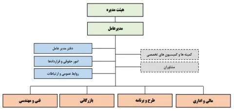 چارت سازمانی آرشیوی کانیسا، سال ۱۴۰۲؛ شرح کامل ساختار در متن زیر تصویر آمده است.